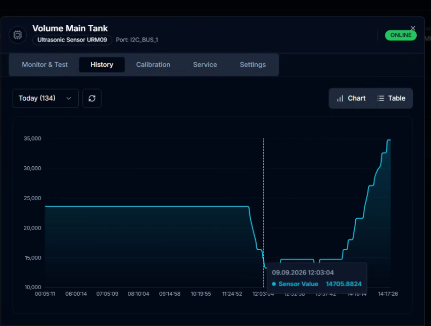 CeresFlows Historical Telemetry Chart