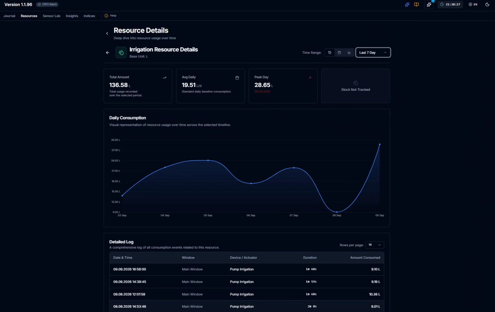 CeresFlows Resource Details Consumption Curve and Activation Log