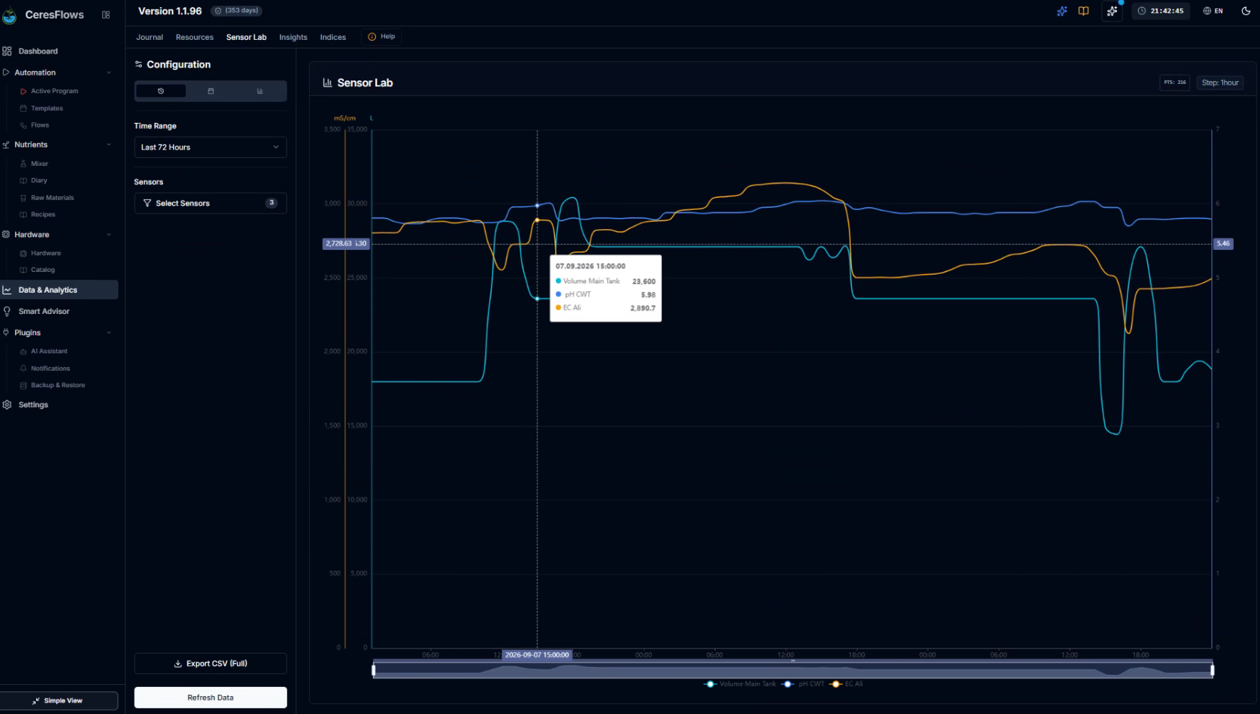 CeresFlows Sensor Lab Multi-Sensor Overlay and Dual Y-Axes
