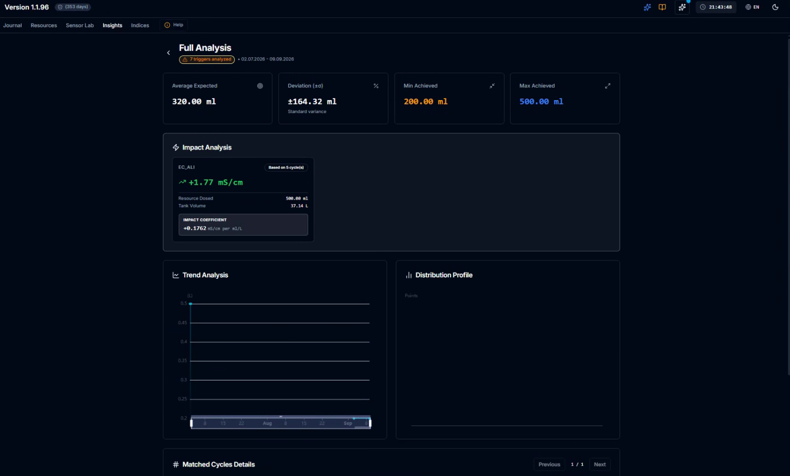 CeresFlows Insight Engine Full Analysis and Dosing Impact Coefficient