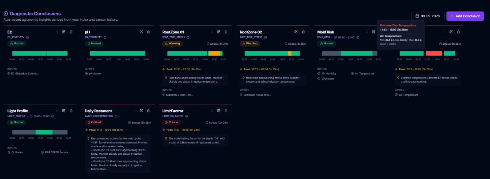 CeresFlows Diagnostic Conclusions Stress Timelines and Recommendations