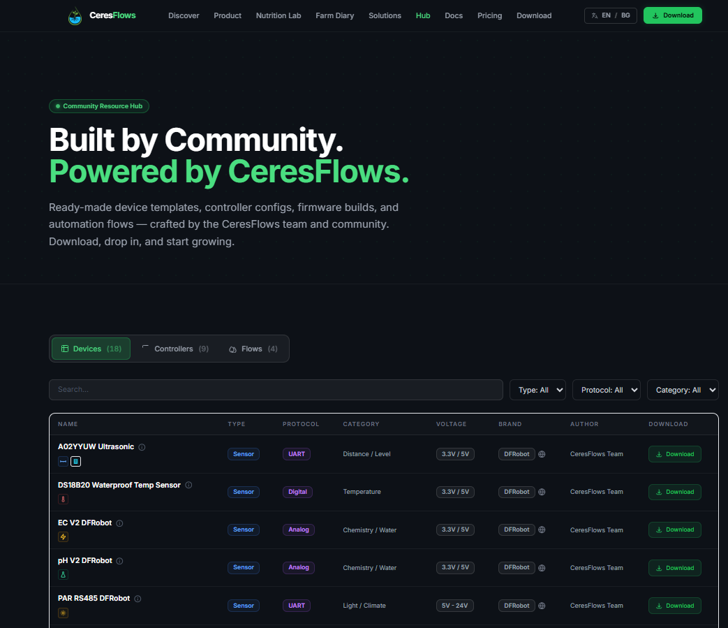 CeresFlows Community Web Hub Device Templates Table